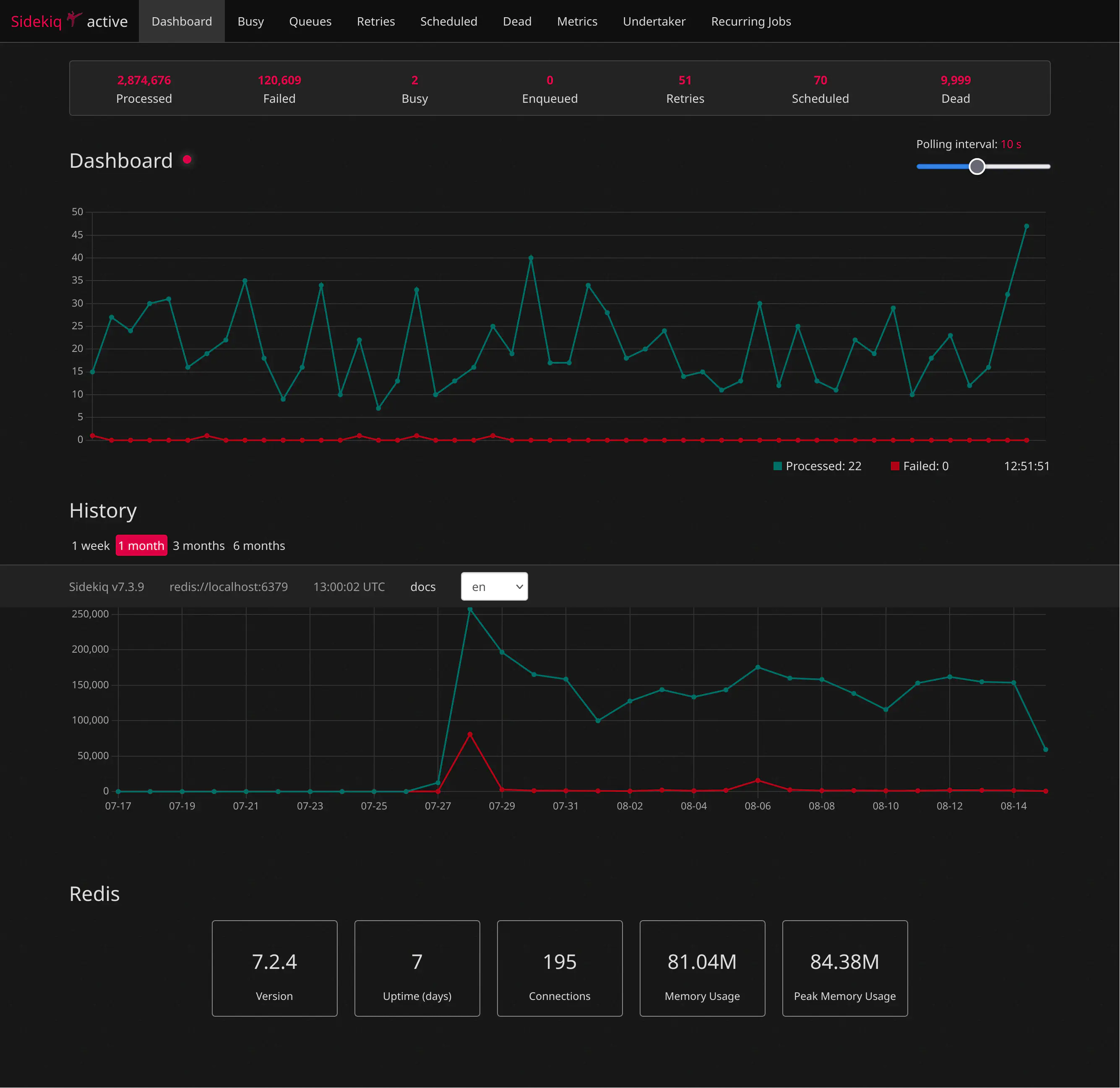 Sidekiq dashboard plotting processed requests and failed requests over time