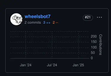 A commit graph showing 2 commits. The scale of the graph is so large that 2 commits doesn’t even occupy one pixel